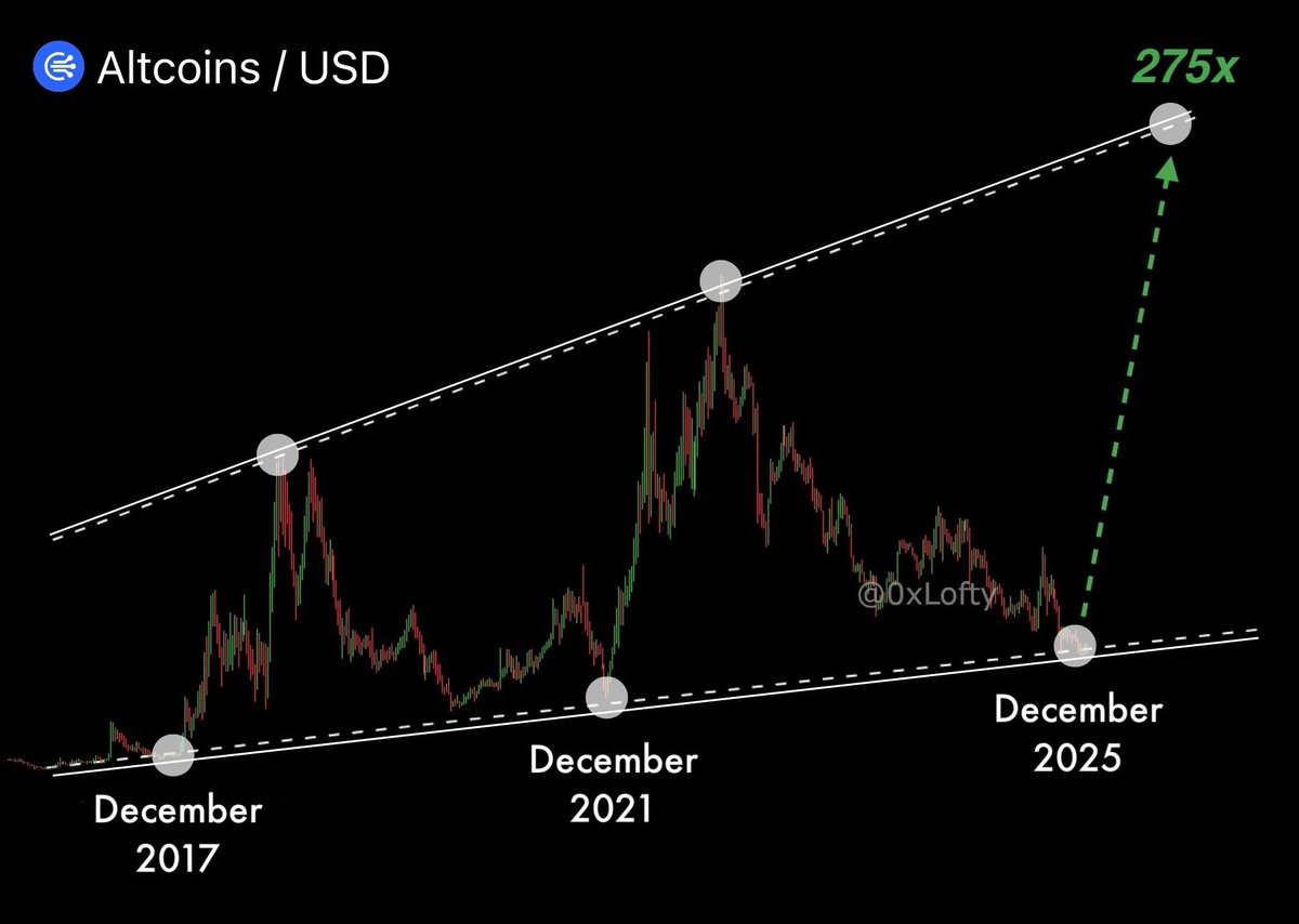 0xLofty's tweet image. Same #altseason pattern repeats every time.

Buy alts now, sell in March.

Thank me later.