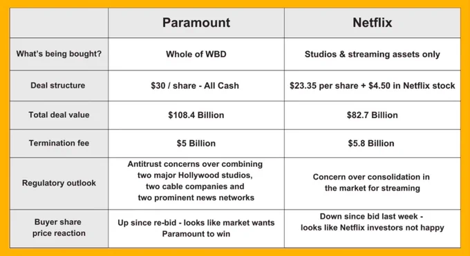 ☕BREW: Paramount lancia un'offerta ostile da 108,4 miliardi di dollari per Warner Bros.