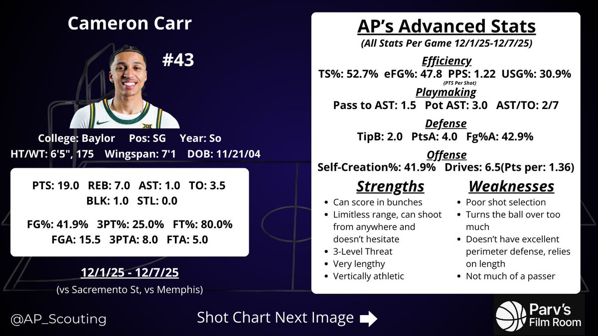 AP_Scouting's tweet image. Cameron Carr Scouting Report

Parv's Projection - Late Lottery to Mid 1st Rd.

- Great shooter with limitless range, and is a threat at all 3 levels
- His length and athleticism give him a huge boost offensively and defensively
- Needs to work on his shot selection