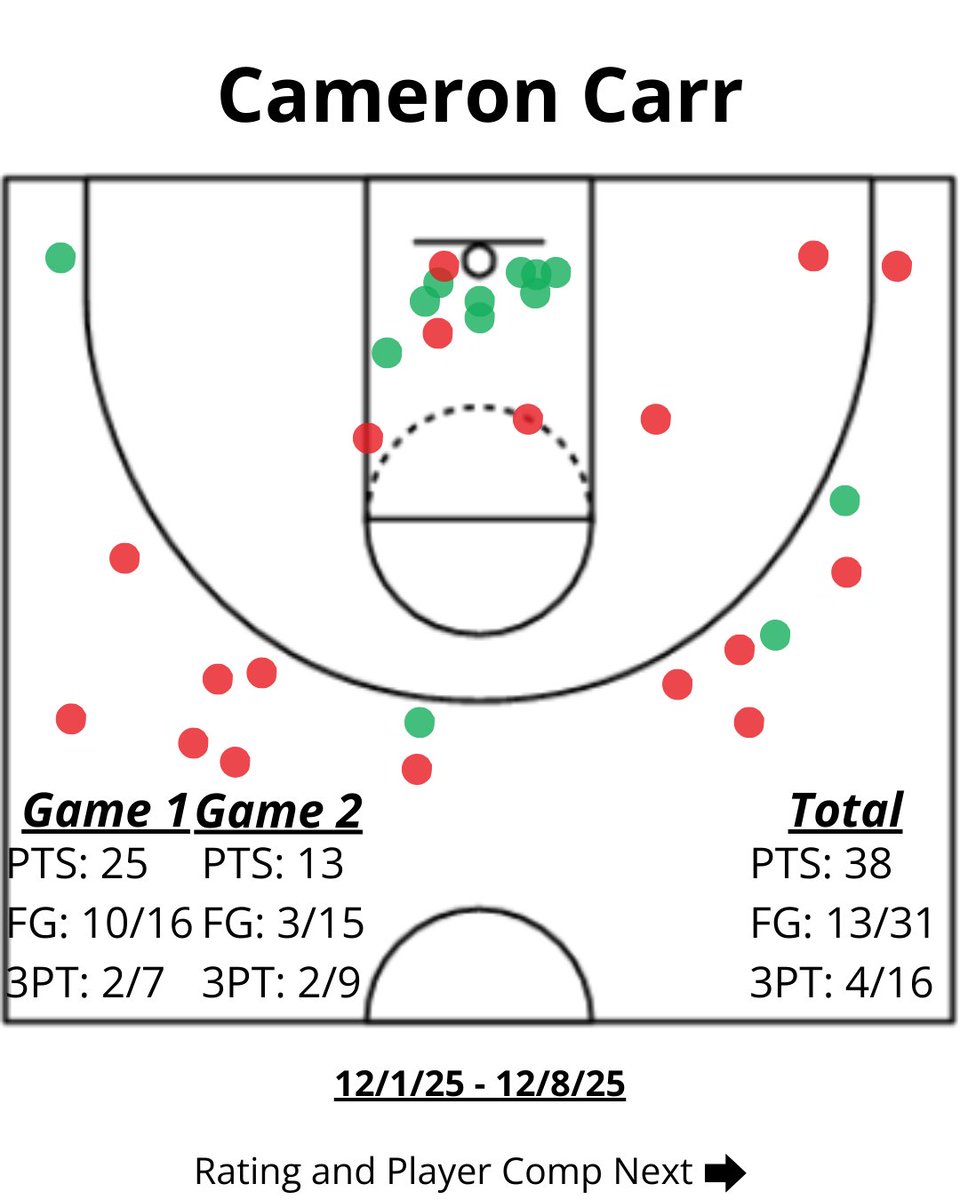 AP_Scouting's tweet image. Cameron Carr Scouting Report

Parv's Projection - Late Lottery to Mid 1st Rd.

- Great shooter with limitless range, and is a threat at all 3 levels
- His length and athleticism give him a huge boost offensively and defensively
- Needs to work on his shot selection