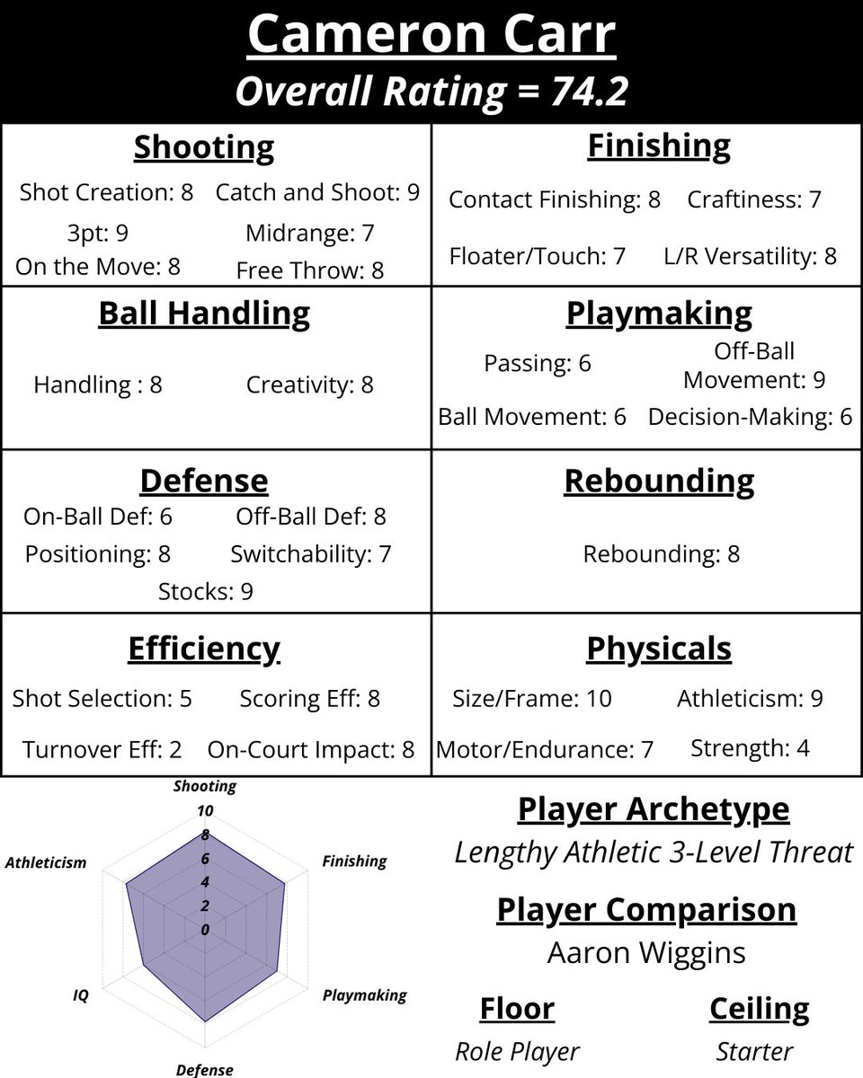 AP_Scouting's tweet image. Cameron Carr Scouting Report

Parv's Projection - Late Lottery to Mid 1st Rd.

- Great shooter with limitless range, and is a threat at all 3 levels
- His length and athleticism give him a huge boost offensively and defensively
- Needs to work on his shot selection