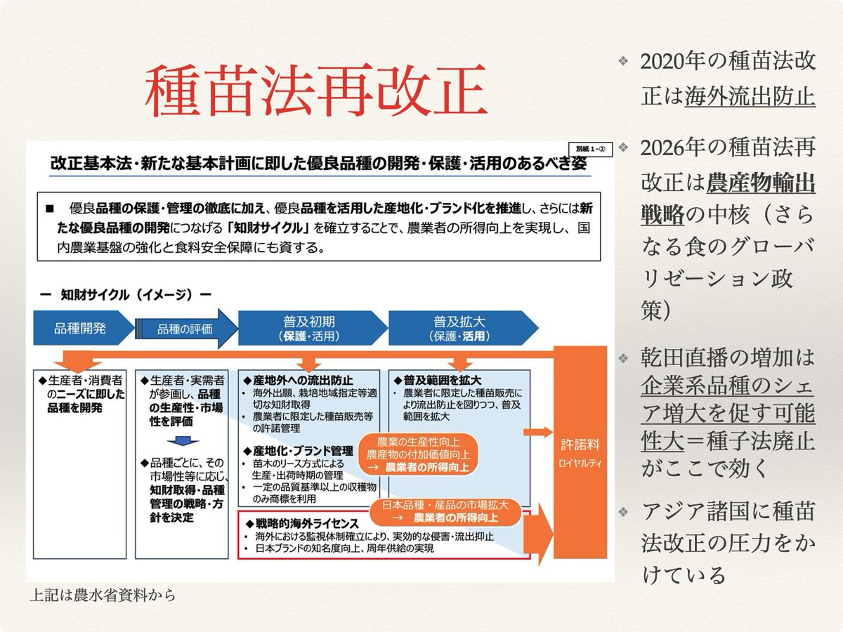 来年通常国会で政府は2020年に続き、種苗法再改正計画。
少数のグローバルなタネを押しつけ、より農民をグローバルな競争に追い込み、種子メジャーが利益を独占し、そして地域の食文化は失われていく、というシナリオが見えてくる。
どうしていくか、今、問われている。
facebook.com/InyakuTomoya/p…