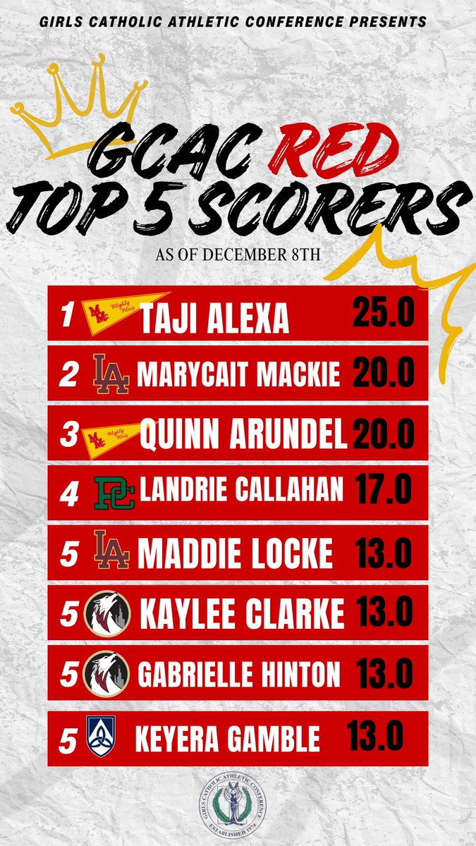 GIRLS CATHOLIC ATHLETIC CONFERENCE tweet media