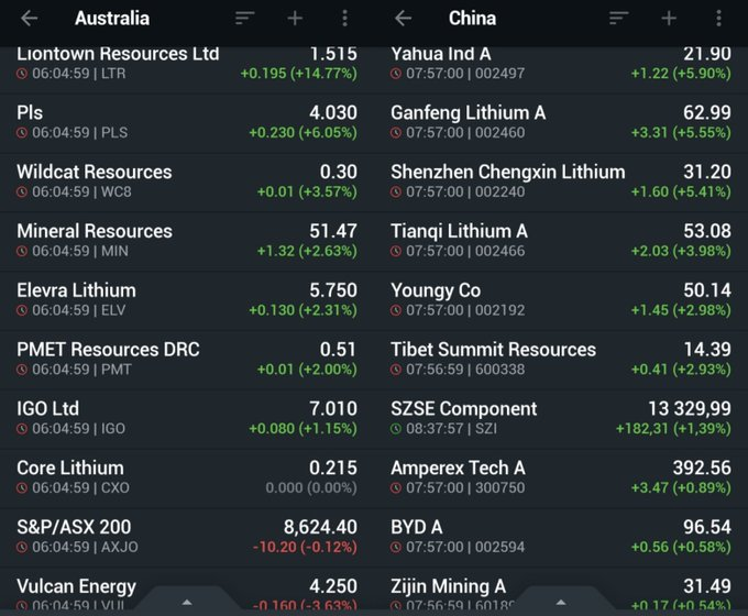 HedgeHarv's tweet photo. China controls 70–75% of global chemical conversion. Lithium prices have swung 10–15× in two cycles. Western projects struggle to reach FID under this volatility. https://t.co/4mHMdMUqP8