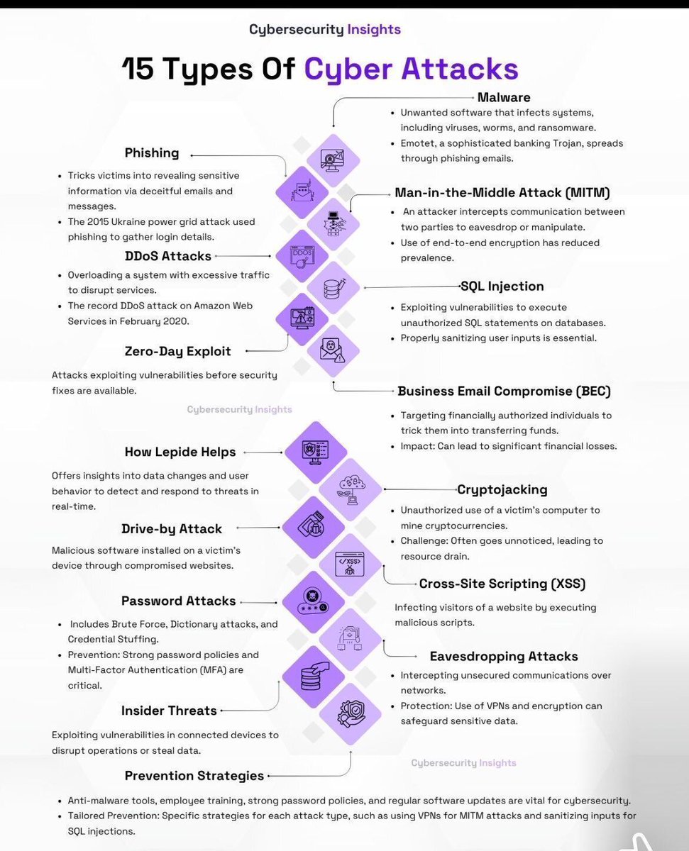 Ronald_vanLoon's tweet image. 15 types of Cyber Attacks
by @TheCyberPatron_
 
#CyberSecurity #Infosec #IT #Technology