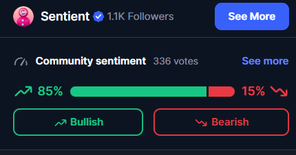 GM
85% from 336 voters are bullish on <a href="/SentientAGI/">Sentient</a> 
it means 311 users.
What do u think? it will be cook on TGE or not?
Now price $0,0477 at 12/9/2025 00.19 am UTC
#sentient #ai