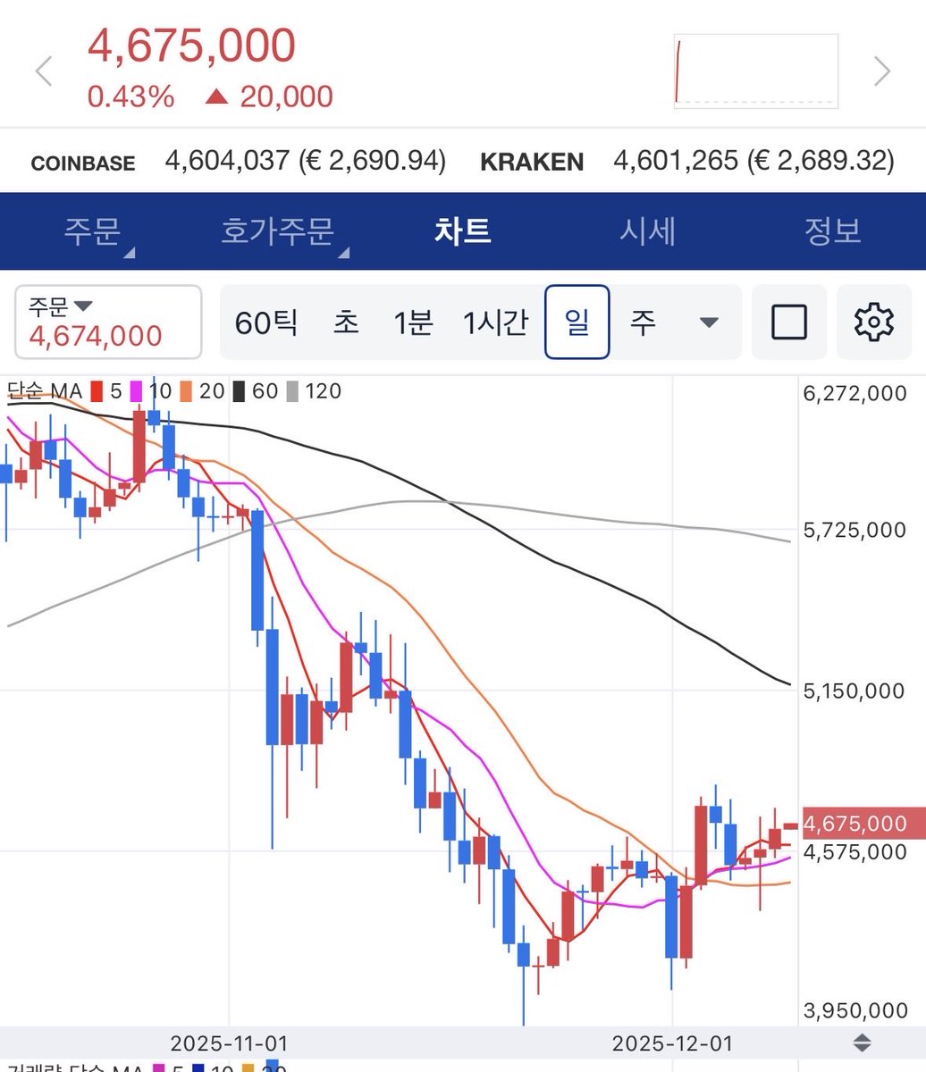 이더리움. 단기 폭락. 투매 유도. 급반등. 다시 흔들고. 저점 매수. 안정적 상승 유지. 여기서 최근 고점 뚫으면 장기이평선  515만원까지 반등할 것으로 보이는데. 워낙 이더리움은 주가 변동성이 전위 예술이라 예측이 안되긴 함. I