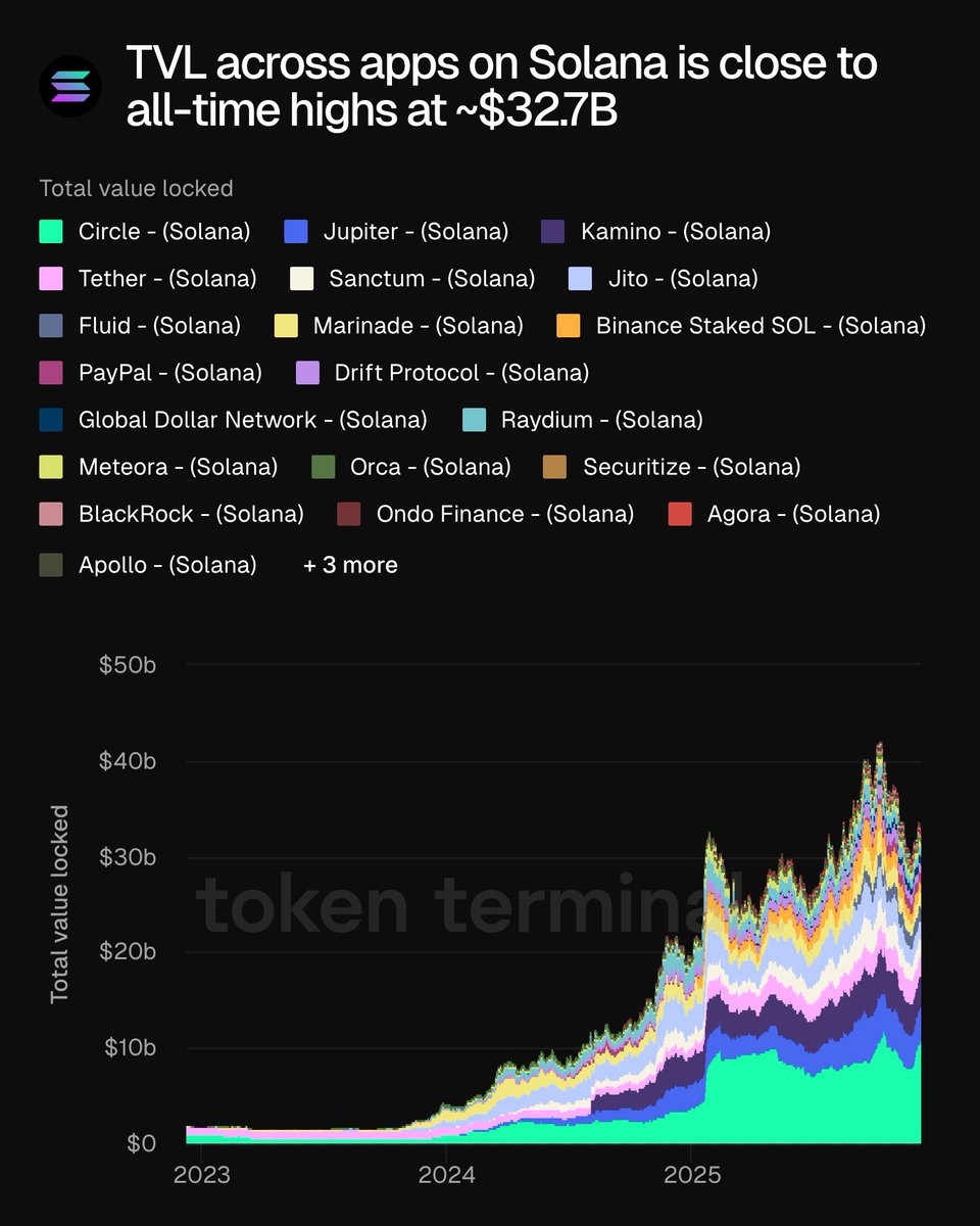 堆叠面积图显示 2023 到 2025 年间 Solana 各应用的 TVL 增长，接近历史高点并达到 327 亿美元