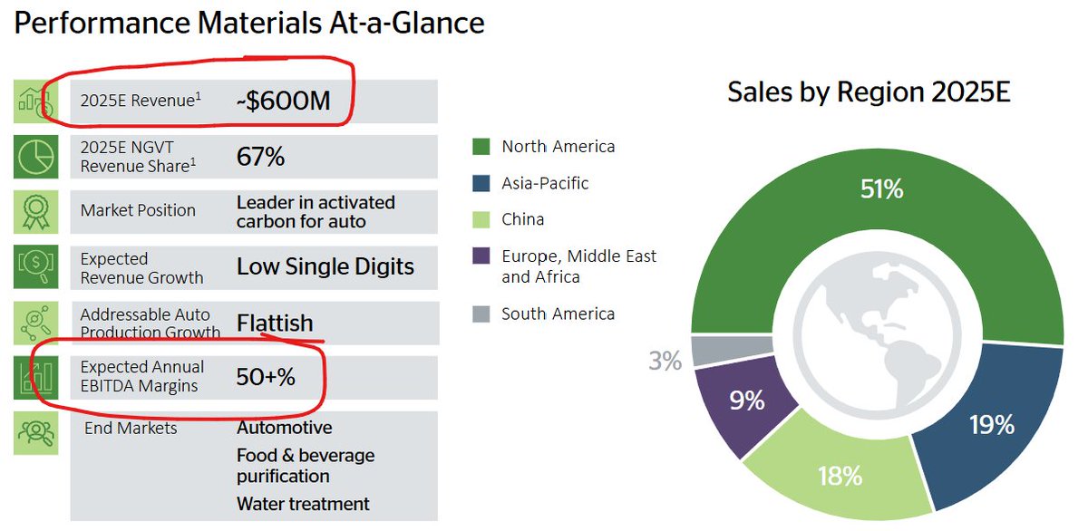 $NGVT announcing another strategic review... 

getting closer to standalone emissions business... super niche, low growth, 50% EBITDA margins...