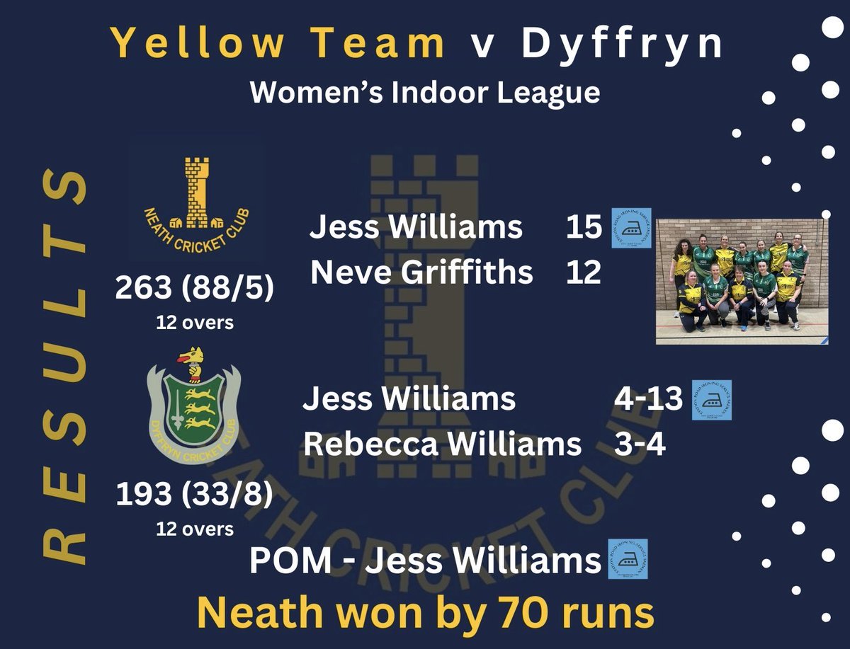 Two great wins for the women’s teams on Sunday 🏏

Just one game to go for each team now before the Christmas break 🎄