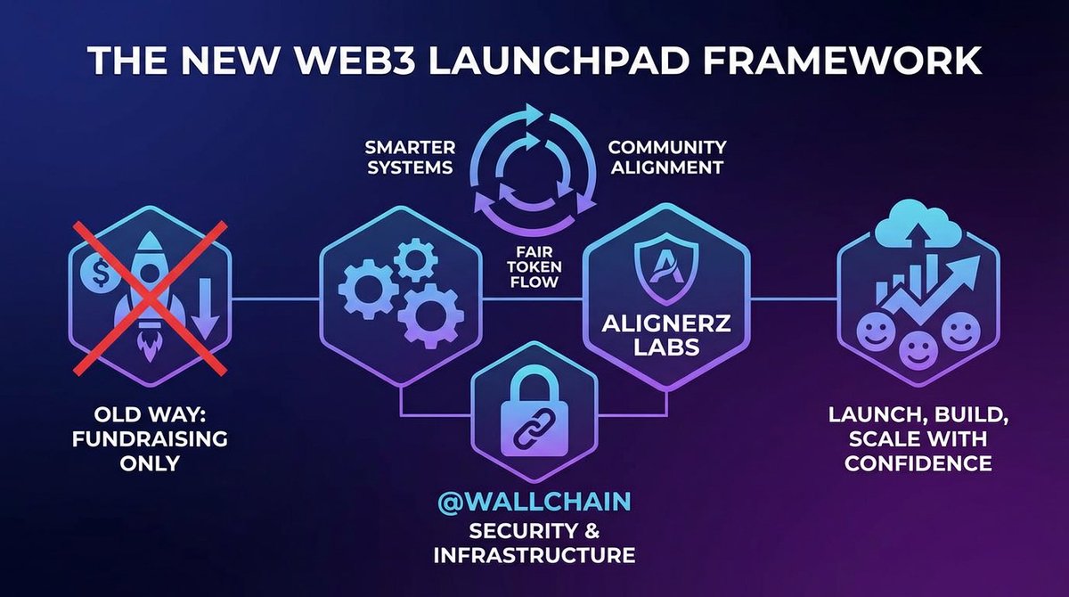 VasiiLisaa's tweet image. A Better Way to Launch Build and Scale Web3 Projects

Friends, let me tell you something important launching a Web3 project is not just about raising funds anymore. 

You need smarter systems fair token flow and long term community alignment. 
That is the only way to grow.…