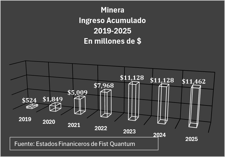 La minera tiene activos fijos por $11,472 millones. Pero ya ha sacado sin contrato $11,462 millones. Lo único que hay que conversar con la minera es cómo nos va a devolver esa plata que se llevó.