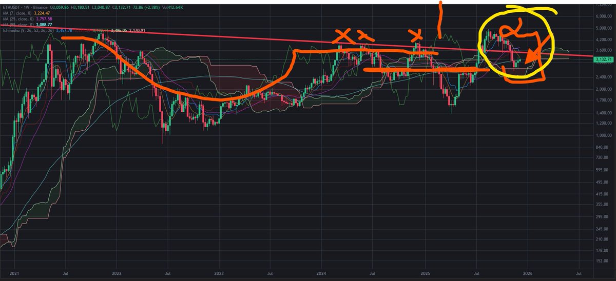 SouldocTr's tweet photo. yellow circle #beartrap
#eth https://t.co/OTNbLknRx9
