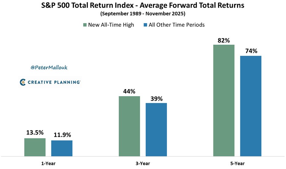 Are you ready to have your mind blown?

Since 1989, money invested when the market is at all-time highs has actually outperformed money invested on any given day. 🤯🤯🤯