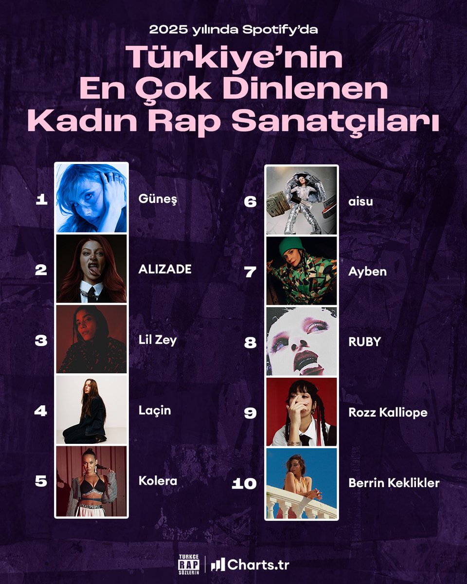 yedektrs's tweet photo. 🚨 2025 yılında Spotify’da
Türkiye’nin En Çok Dinlenen
Kadın Rap Sanatçıları:

1.Güneş
2.ALIZADE
3.Lil Zey
4. Laçin
5.Kolera
6.aisu
7.Ayben
8.RUBY
9.Rozz Kalliope
10.Berrin Keklikler https://t.co/agZWS7eI9D