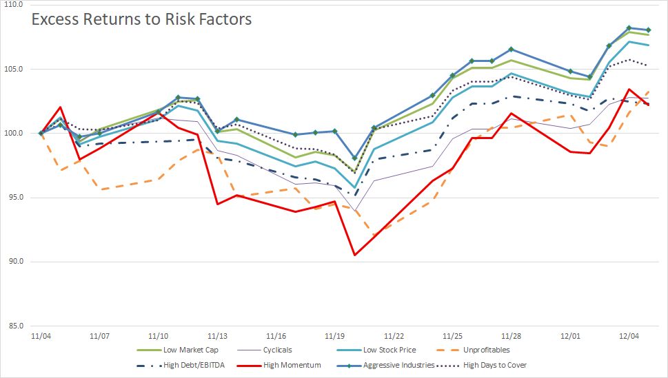 TwoRiversAnalyt's tweet image. Short Risk Factors and Risk Appetites:  Nearly every short-linked risk factor was up on the week. Unprofitable company and low-price shares rallied the most short-n-sweet.beehiiv.com/p/short-risk-f…