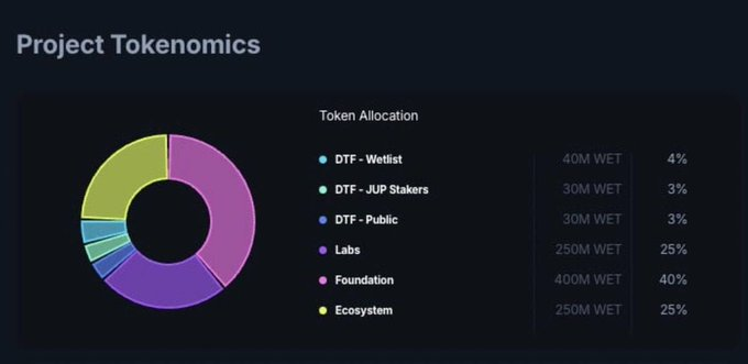envxez's tweet photo. @JupiterExchange Relaunch of the public sale phase for WET still LIVE!          

We are again apologetic for the issues, all errors are fixed now        

https://t.co/IgxoWf8Hel https://t.co/K5p3ykMG3a