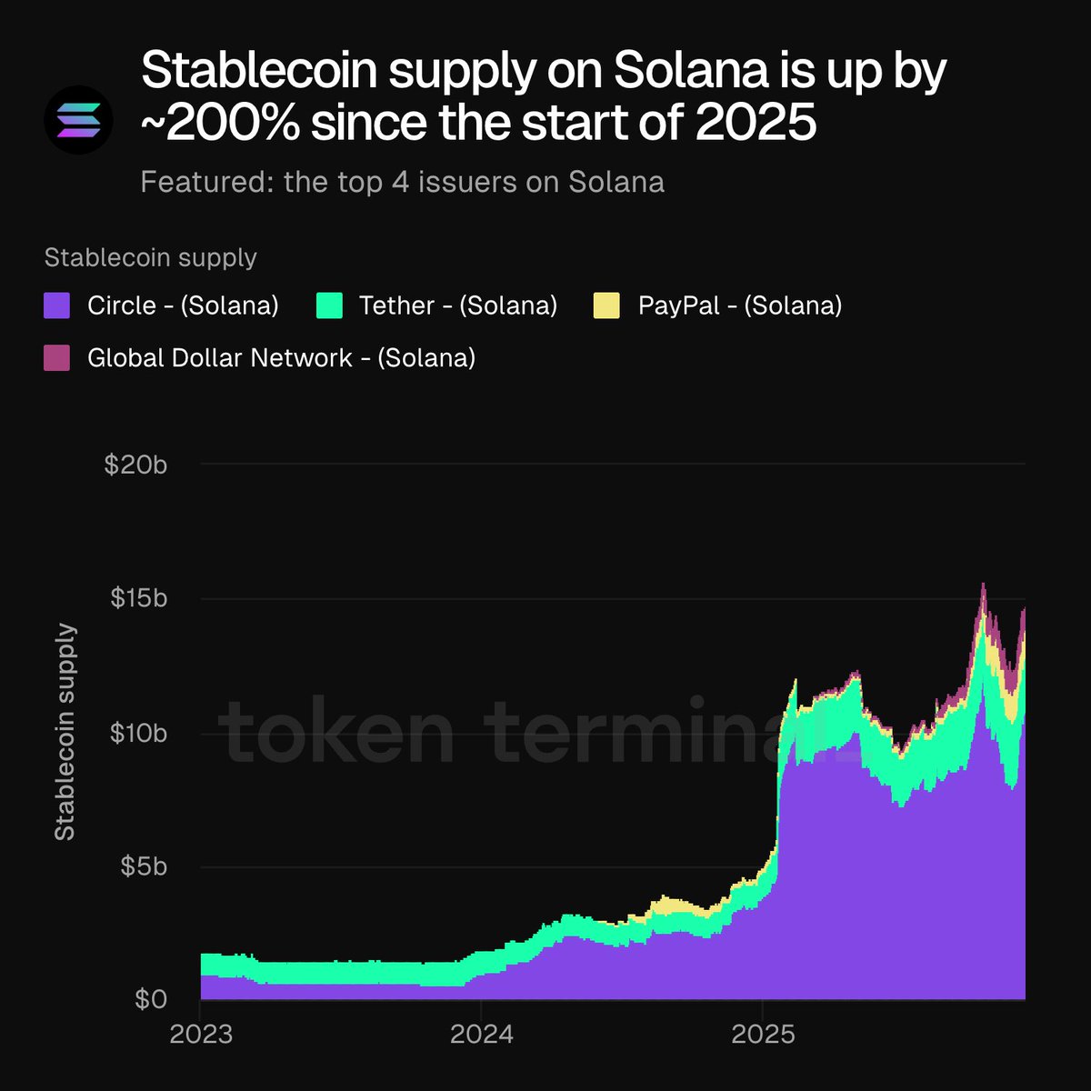 2023年から2025年にかけてのSolanaステーブルコイン供給の成長を示すチャート（Circle、Tether、PayPal、Global Dollar Networkがハイライト）