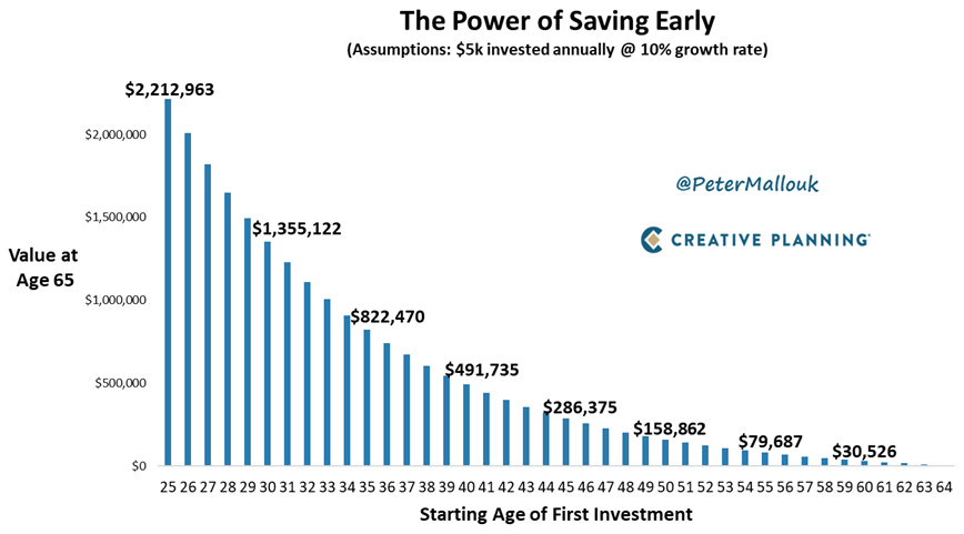 PeterMallouk's tweet photo. Things that aren't fun:
1. Saving money instead of spending
2. Portfolio declines in a bear market
3. Avoiding keeping up with the neighbors
But what’s worse? Not being able to retire or depending on others for survival.
Small sacrifices today = financial freedom tomorrow. https://t.co/entUeNZhIH