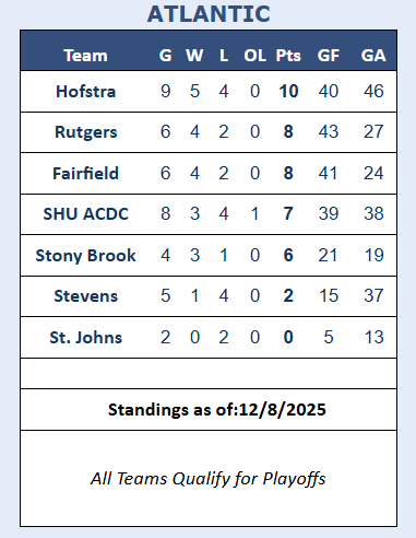 MCHC Atlantic Division Standings Updated:

methockey.com/index.shtml