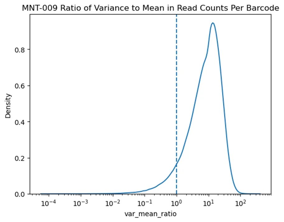 Pioneer__Labs's tweet photo. ⛔ result 11: We barcode the genome and use Illumina reads to track fitness of 5E6 strains at once 🧬📊 But at that scale, you need to add µg’s of gDNA to avoid bottlenecks. We didn’t, so our variance ended up far above Poisson noise 🤦‍♀️📉🎲 https://t.co/LVekAa9R49
