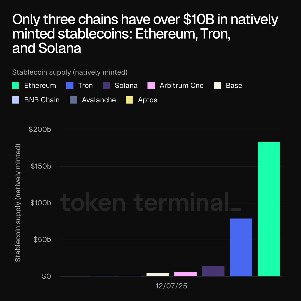 イーサリアム、トロン、ソラナが$100億を超えた主要ブロックチェーン上のネイティブ発行ステーブルコイン供給を示すチャート