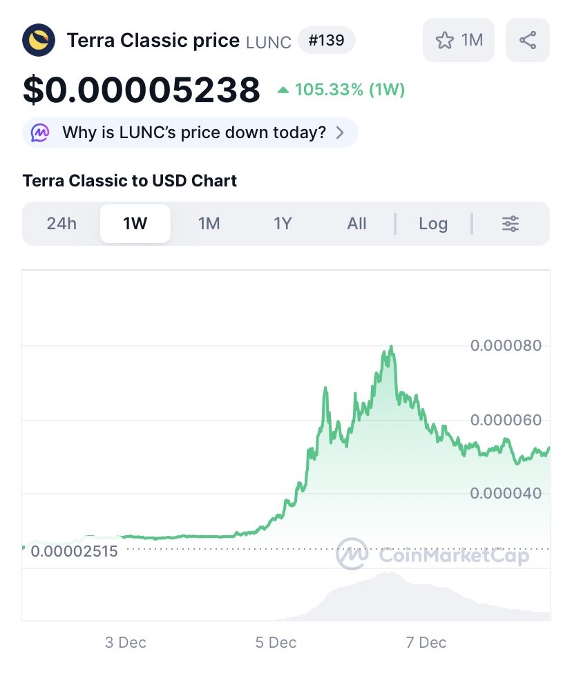 $LUNC is gearing up for the next leg up. SEND IT! 🚀 #LUNC #HaileyLUNC