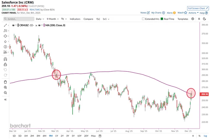 🔵BARCHART: Salesforce supera la media mobile a 200 giorni dopo oltre 9 mesi: segnale di inversione significativa.