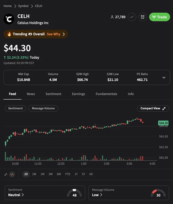 💹STOCKTWITS : "$CELH in tendenza su Stocktwits: +5% oggi, ma giù del 26% da novembre"