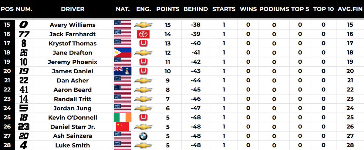 He's no stranger to this now! <a href="/McOkiner27/">Duncan McOkiner</a> leads the championship.