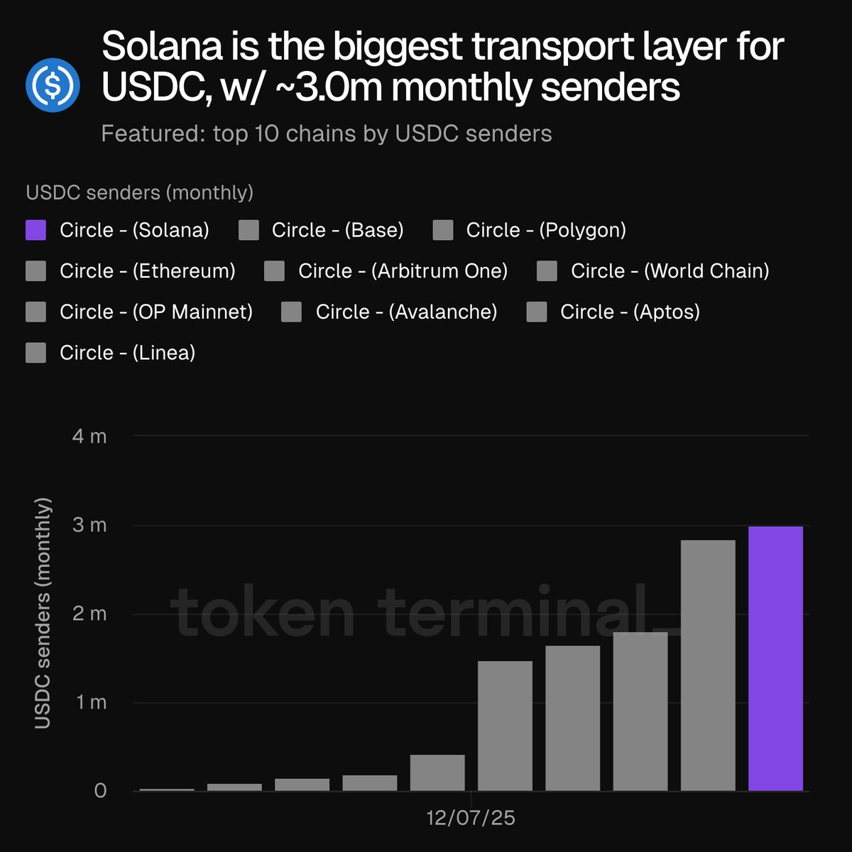 上位10チェーンの中でSolanaが月間USDC送信者でリードしていることを示すチャート