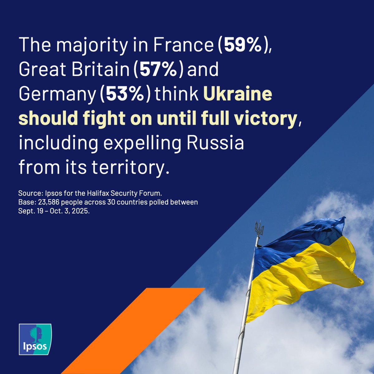 Our global polling earlier this fall finds the majority in France (59%), Great Britain (57%) and Germany (53%) think Ukraine should fight on until full victory, including expelling Russia from its territory ipsos.com/en/halifax-rep…