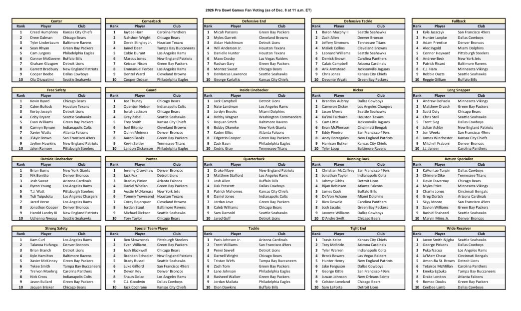 TomPelissero's tweet image. Leaders by position: