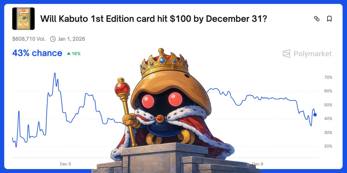 HYPEconomist's tweet photo. polymarket odds at 43% for kabuto hitting $100 by the end of the year

at $100/card 1st edition mcap = $60-100M

the moment trove lists kabuto perps i’m opening a massive short position and sending this shit back to zero

every story needs its villain https://t.co/cTz9dZtOam