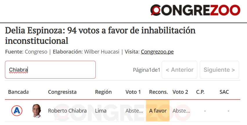#AlertaParlamentaria | Roberto Chiabra votó a favor de la reconsideración. Su voto ayudó a que el pleno retome el tema y así concretaron los 71 votos finales de la inhabilitación inconstitucional de la fiscal Delia Espinoza.

Los votos en detalle aquí: congrezoo.pe/alerta-parlame…