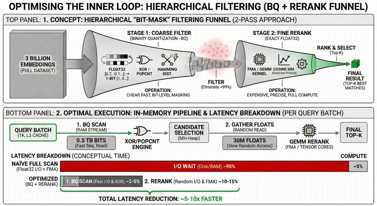 DanielSMatthews's tweet image. One coffee later...

We can also optimise the inner loop using &quot;Binary Quantization + Rerank&quot; 

Meaning: a job that would have taken half a day with the naïve approach finishes in under 15 seconds with all three optimisations combined

Loop inversion alone: ~600×

Early rejection…