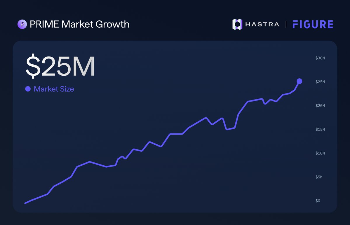 Kamino PRIME 市场增长图：折线图显示存款从 0 飙升至 2500 万美元