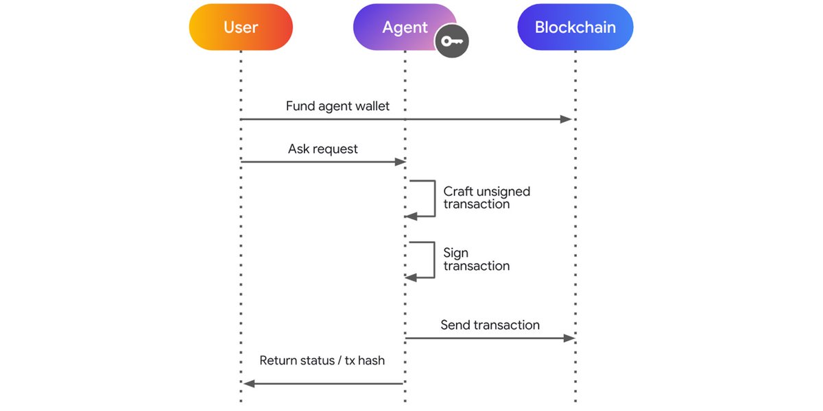 The rise of AI agents capable of interacting with blockchains opens up a world of complex scenarios—like executing DeFi operations and bridging assets across multiple chains.

Here's how to secure agents making blockchain transactions with Google Cloud → goo.gle/3MwpVAe