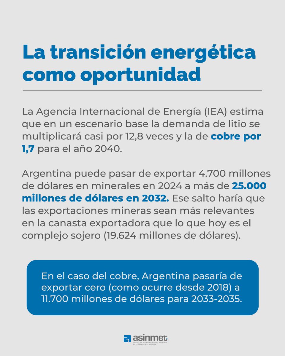 La transición energética abre una oportunidad única para Mendoza: la demanda global de litio y cobre crecerá fuertemente en los próximos años. Impulsar la minería permitiría aumentar exportaciones, diversificar la economía y posicionar al país en un sector estratégico.