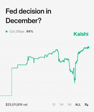 AllDayViral's tweet photo. BREAKING: 🇺🇸 December rate-cut probability surges to an all-time high of 94%, according to Kalshi traders. https://t.co/hVwypzCdLO