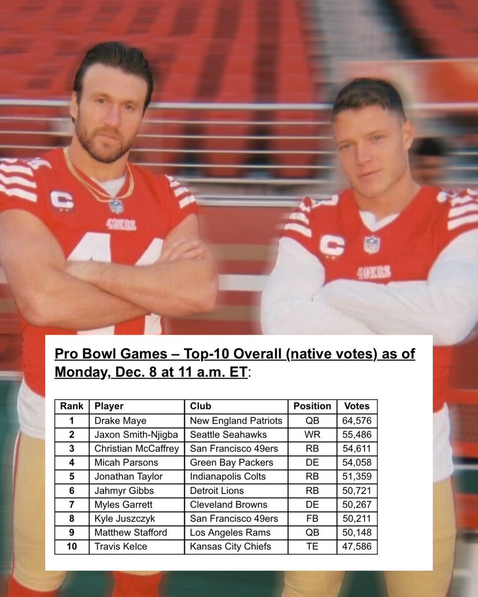OurSf49ers's tweet image. #49ers Christian McCaffrey and Kyle Juszczyk currently lead the NFL at their positions for Pro Bowl Votes and are BOTH in the top 10 overall🔥

#ProBowlVote + Christian McCaffrey 
#ProBowlVote + Kyle Juszczyk