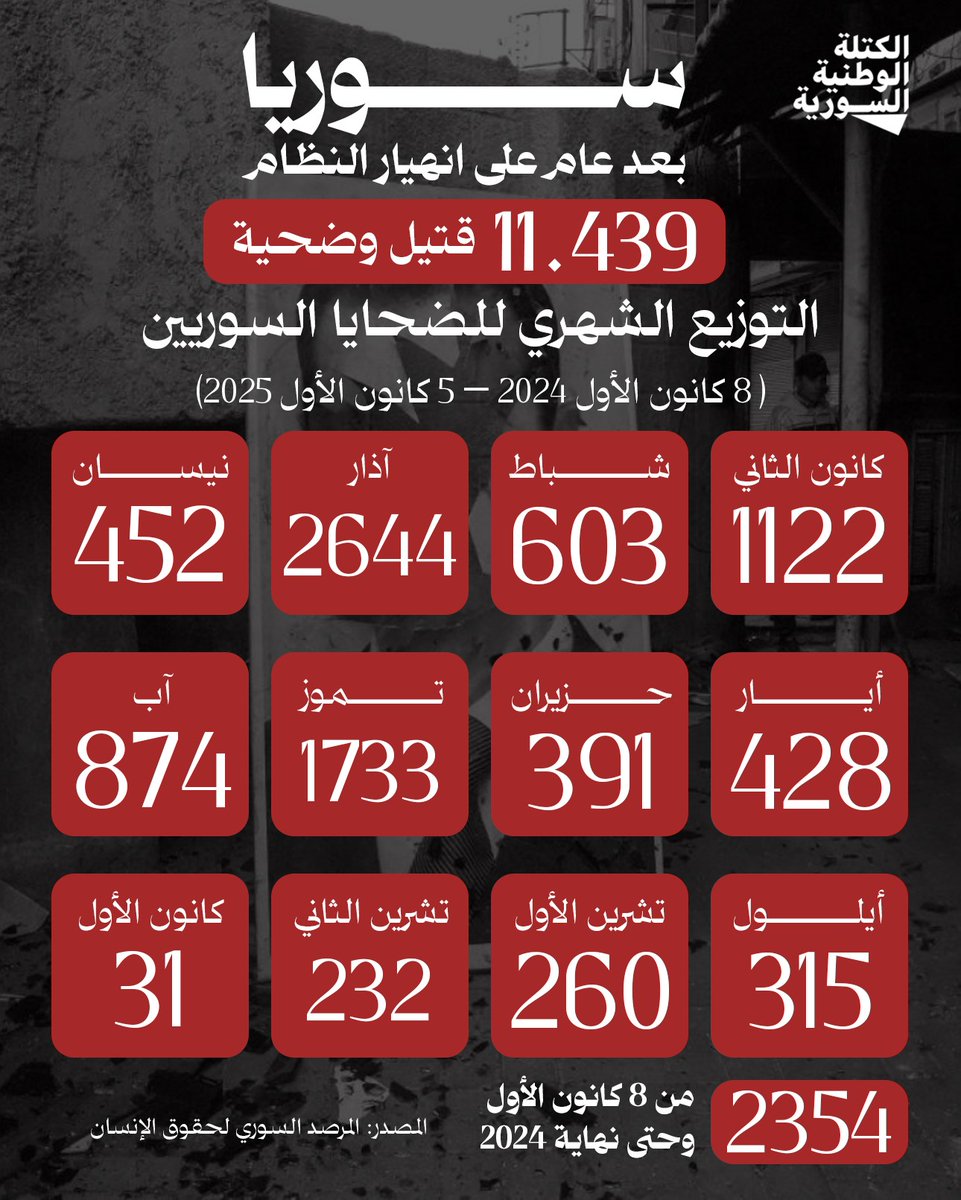 BlocSyrian's tweet photo. عام على انهيار النظام وتسلم سلطة الأمر الواقع... 11439 حصيلة العنف والانتهاكات...كيف توزعت الأرقام شهرياً؟ https://t.co/6ODMLTL4h5
