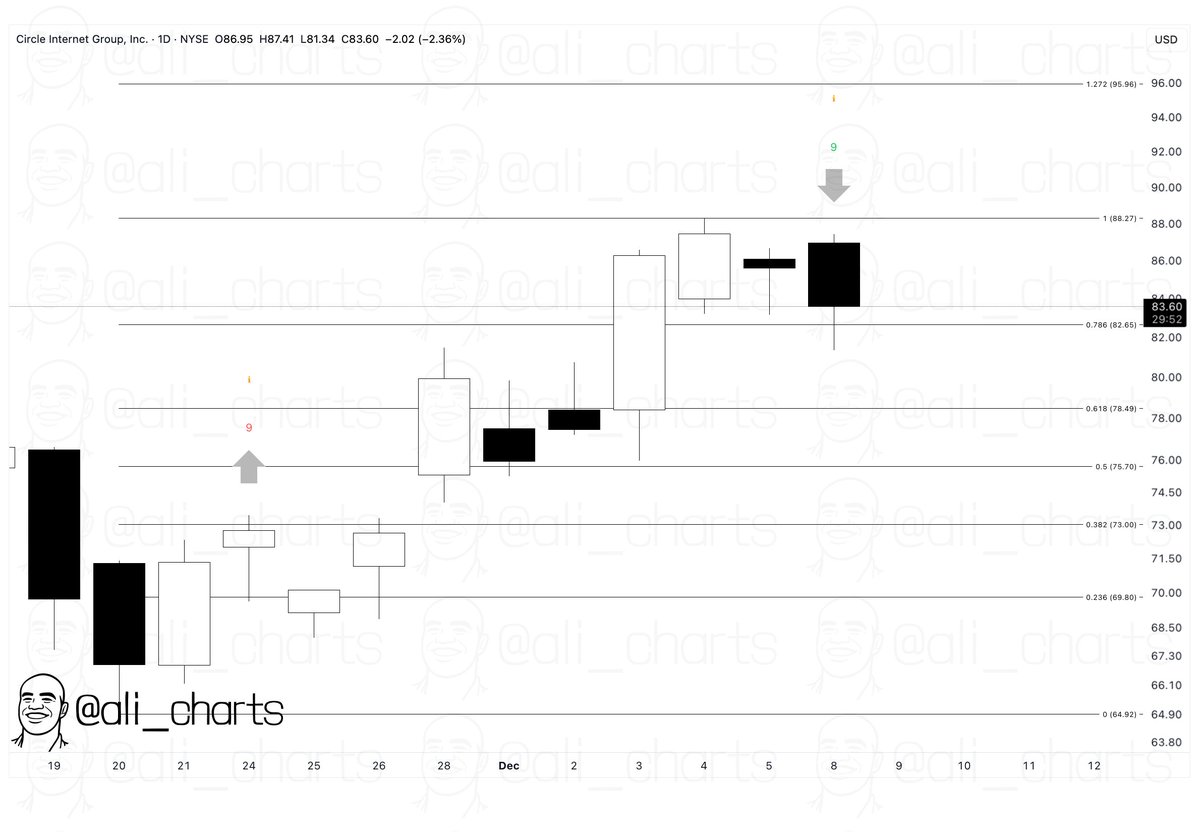 Circle 1-D Price Chart