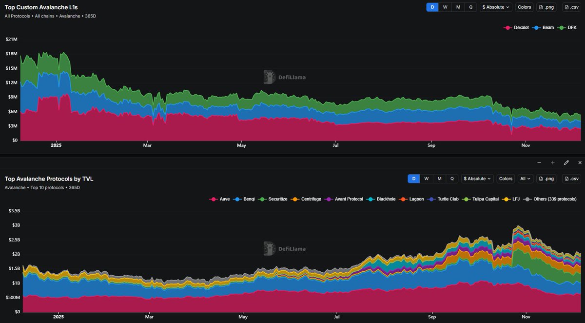 Built a dashboard tracking Avalanche's key metrics:

- TVL, volume, stablecoin mcap &amp; flows
- Usage metrics: monthly active users, transactions
- Financials, revenue growth &amp; AVAX data

Highlighted Avalanche's strongest protocols, onchain yields &amp; how AVAX is used

Link below