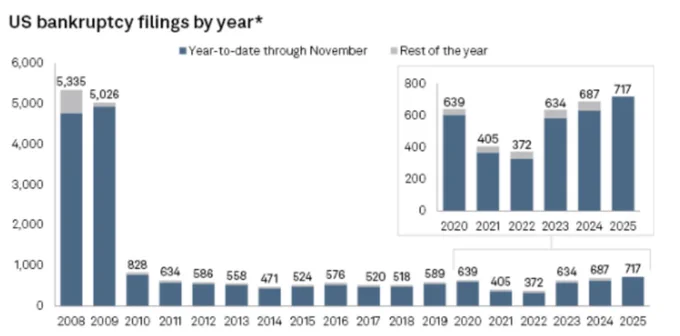 ⚫️BLOOMBERG: "Bancarotte aziendali negli Stati Uniti nel 2025: un picco di 15 anni con 717 casi"