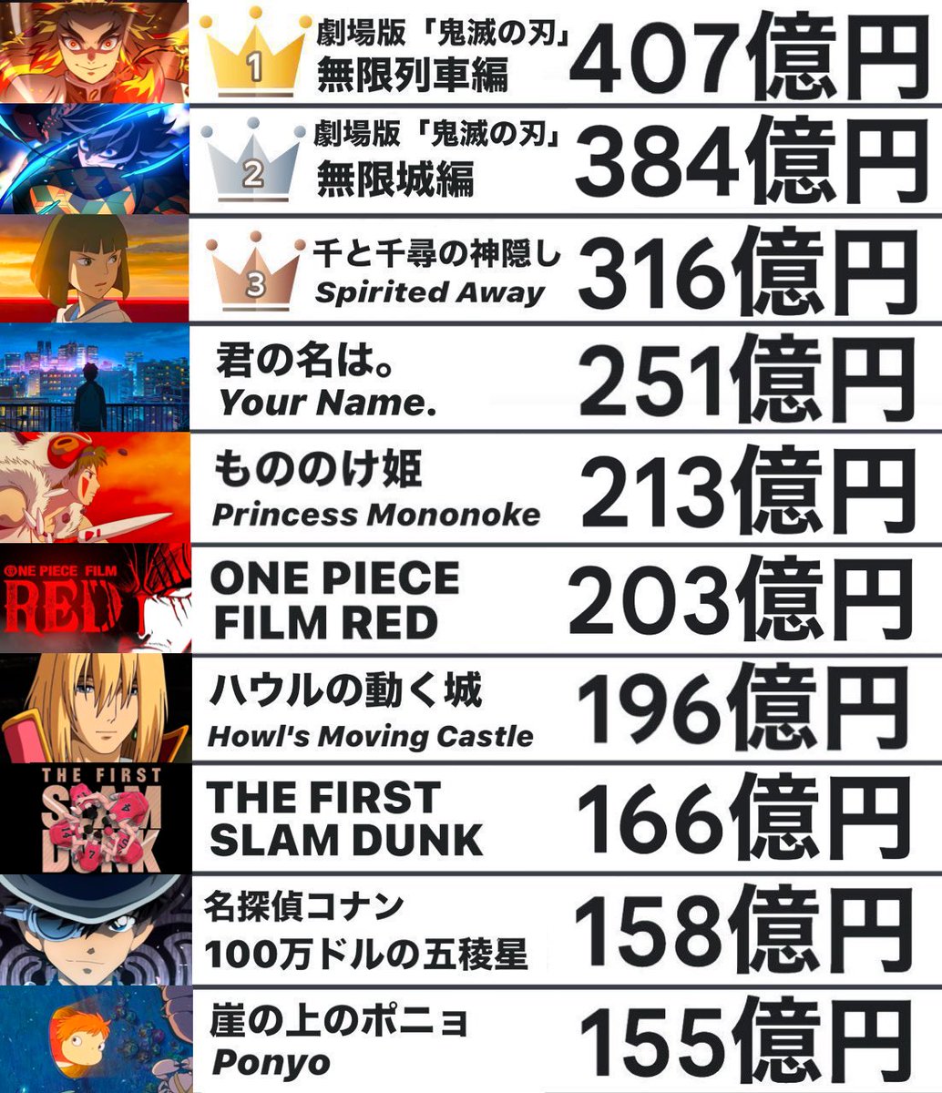 日本アニメ歴代興行収入ランキング 1️⃣鬼滅の刃 無限列車編 2️⃣鬼滅の刃 無限城編 第一章←🆕 3️⃣千と千尋の神隠し 4️⃣君の名は。  5️⃣もののけ姫 6️⃣ONE PIECE FILM RED 7️⃣ハウルの動く城 8️⃣THE FIRST SLAM DUNK 9️⃣名探偵コナン  100万ドルの五稜星 ...
