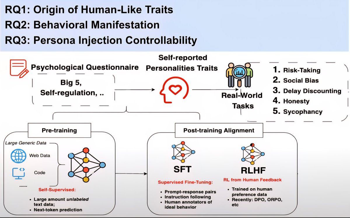 CaltechLCSSP's tweet image. Congrats to all &quot;The Personality Illusion: Revealing Dissociation Between Self-Reports &amp;amp; Behavior in LLMs&quot; co-authors: @Barry_Han_PR @RKocielnik @p_song1 @RamitDebnath Dean Mobbs @AnimaAnandkumar &amp;amp; @rmichaelalvarez on their recognition at @LAW2025_NeurIPS!
openreview.net/forum?id=IC6kV…