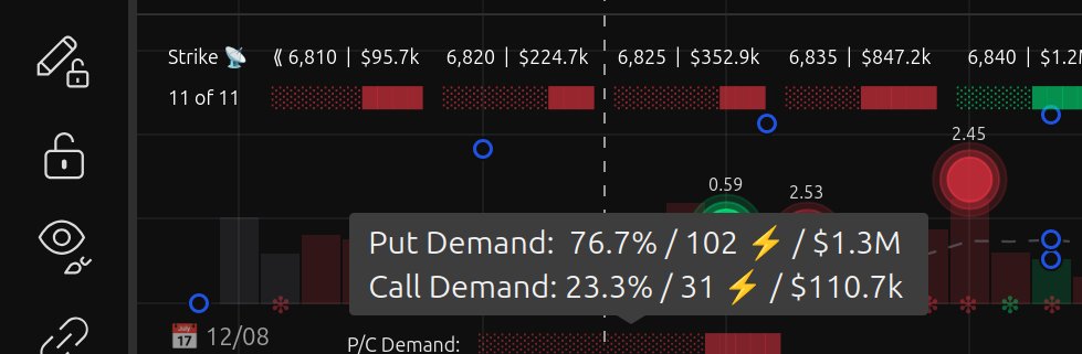 Added a new feature during live testing: you can now mouse over the P/C Demand meter to see a full breakdown of premium-spike counts and total premium transacted. It was clear today scalps long should be tactical and short in duration.

Today’s numbers 👇