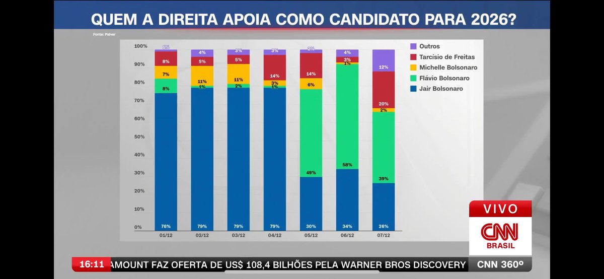 Prevalência interessante dos Bolsonaros. <a href="/palverbr/">Palver</a> <a href="/luisfakhouri/">Luis Fakhouri</a>