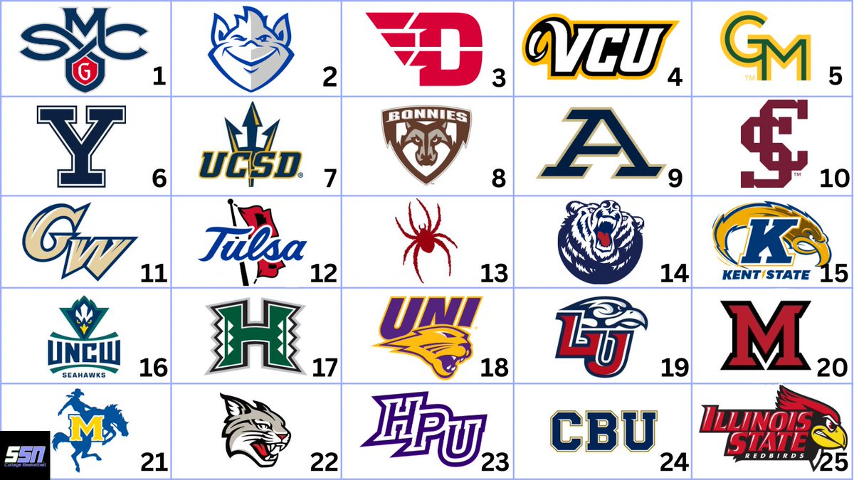 My Mid Major Top 25 heading into Week 6!

*No Gonzaga or Mountain West

Next Up: Utah Valley, San Francisco, South Florida, Buffalo, Columbia, New Mexico